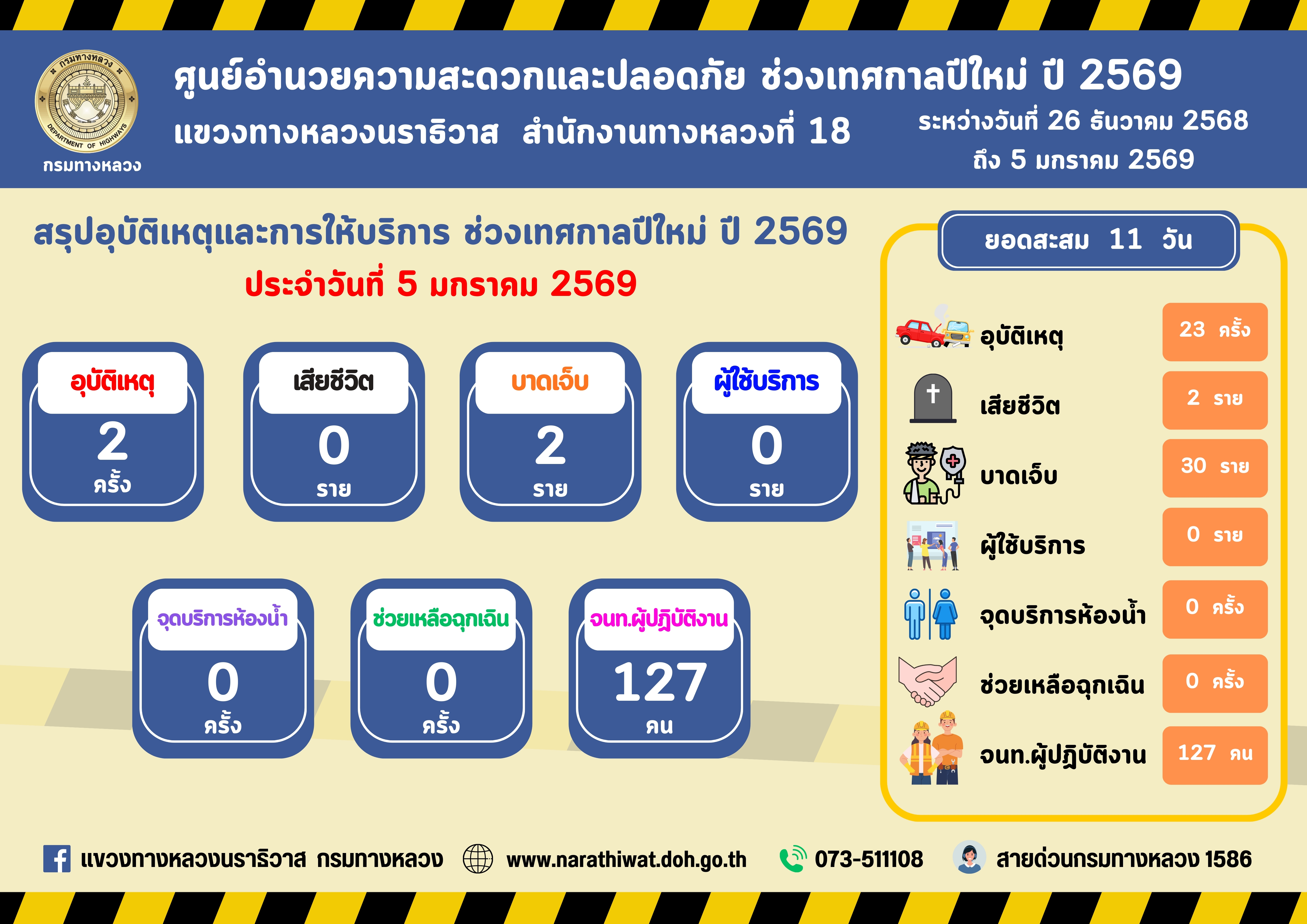 สรุปรายงานอุบัติเหตุและการให้บริการช่วงเทศกาลปีใหม่ 2569 ประจำวันที่ 5 มกราคม 2569