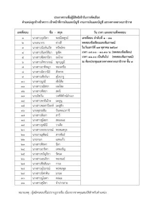 ประกาศรายชื่อผู้มีสิทธิเข้ารับการคัดเลือก ตำแหน่งลูกจ้างชั่วคราว เจ้าหน้าที่การเงินและบัญชี งานการเงินและบัญชี แขวงทางหลวงนรา